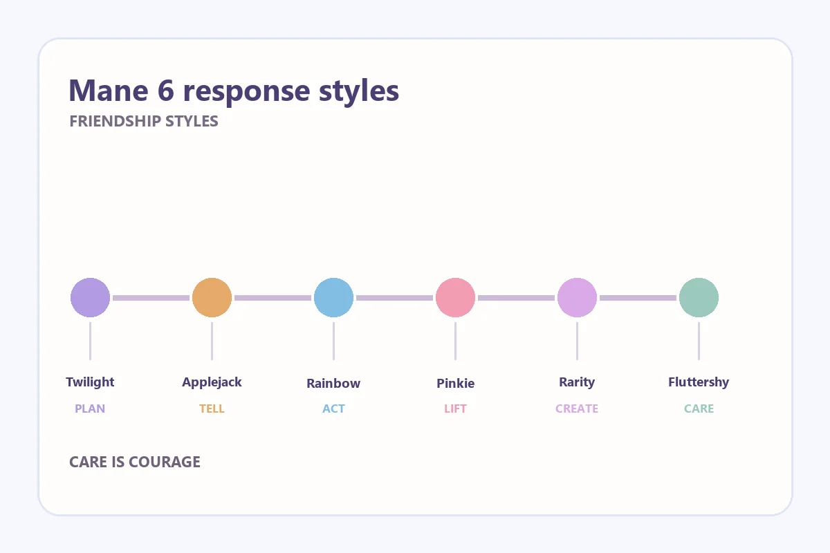 Editorial comparison of Mane 6 first-response styles with Fluttershy's care at the end of the spectrum