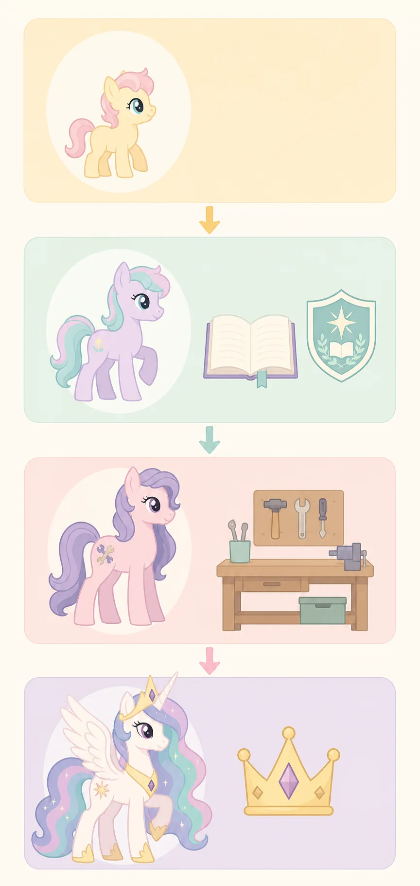 Editorial life-stage timeline using foalhood, study, work, and leadership symbols for MLP age clues